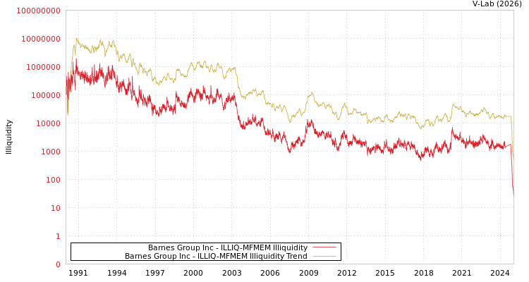 graph of Barnes Group Inc ILLIQ-MFMEM