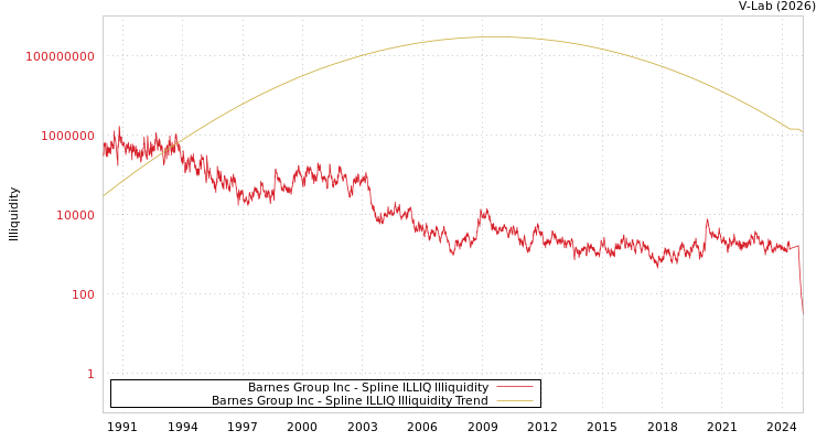 graph of Barnes Group Inc ILLIQ-SMEM