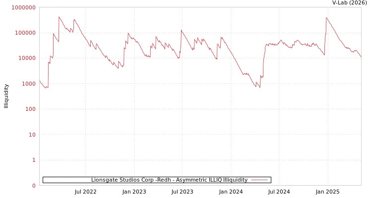 graph of Lionsgate Studios Corp -Redh ILLIQ-AMEM