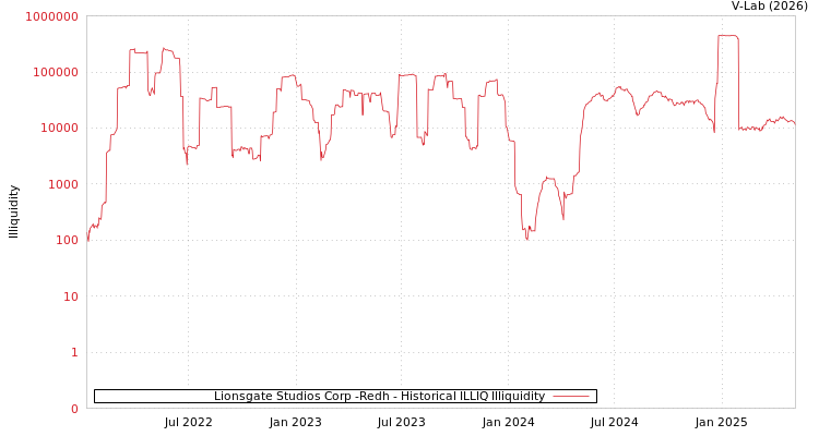 graph of Lionsgate Studios Corp -Redh ILLIQ-HIST