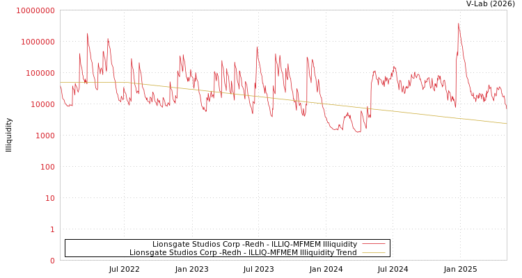 graph of Lionsgate Studios Corp -Redh ILLIQ-MFMEM