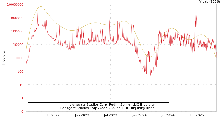 graph of Lionsgate Studios Corp -Redh ILLIQ-SMEM