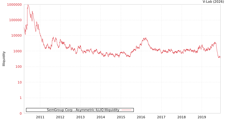 graph of SemGroup Corp ILLIQ-AMEM