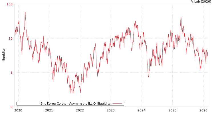 graph of Bnc Korea Co Ltd ILLIQ-AMEM