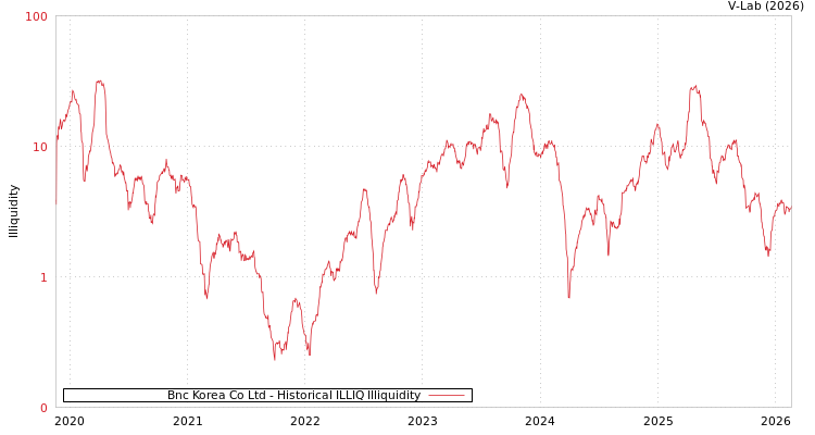 graph of Bnc Korea Co Ltd ILLIQ-HIST