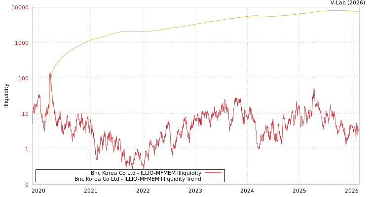 graph of Bnc Korea Co Ltd ILLIQ-MFMEM