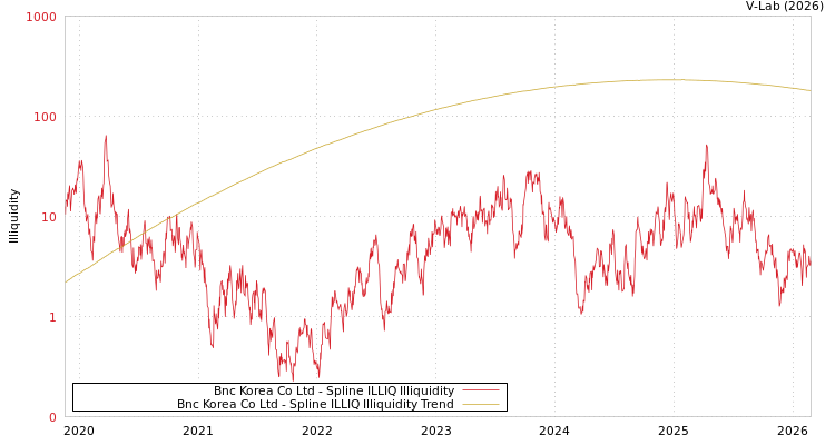 graph of Bnc Korea Co Ltd ILLIQ-SMEM
