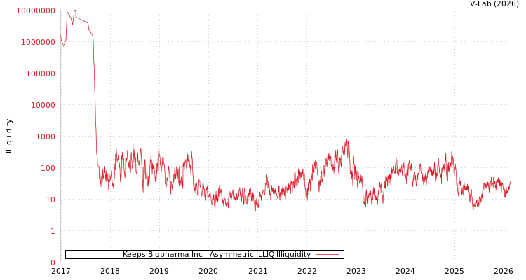 graph of Keeps Biopharma Inc ILLIQ-AMEM