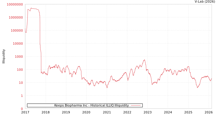 graph of Keeps Biopharma Inc ILLIQ-HIST