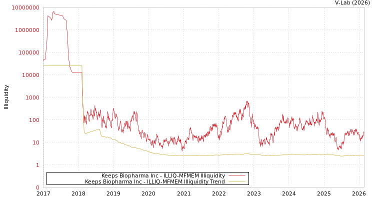 graph of Keeps Biopharma Inc ILLIQ-MFMEM
