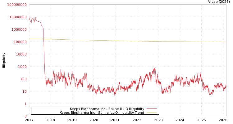 graph of Keeps Biopharma Inc ILLIQ-SMEM