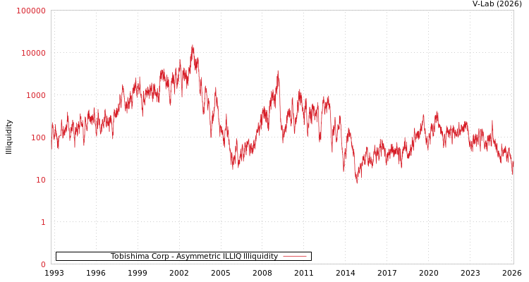 graph of Tobishima Corp ILLIQ-AMEM