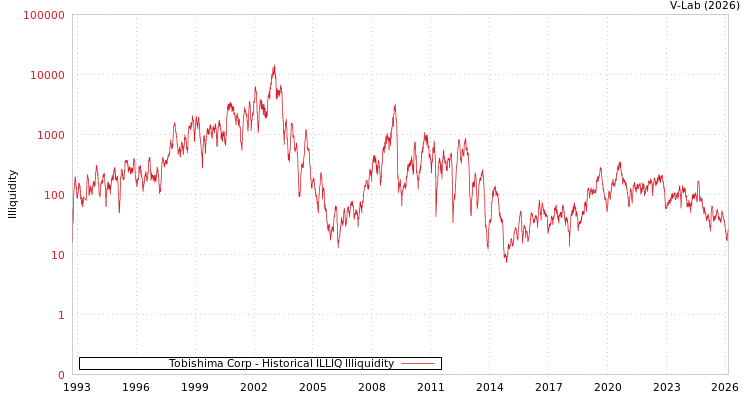 graph of Tobishima Corp ILLIQ-HIST