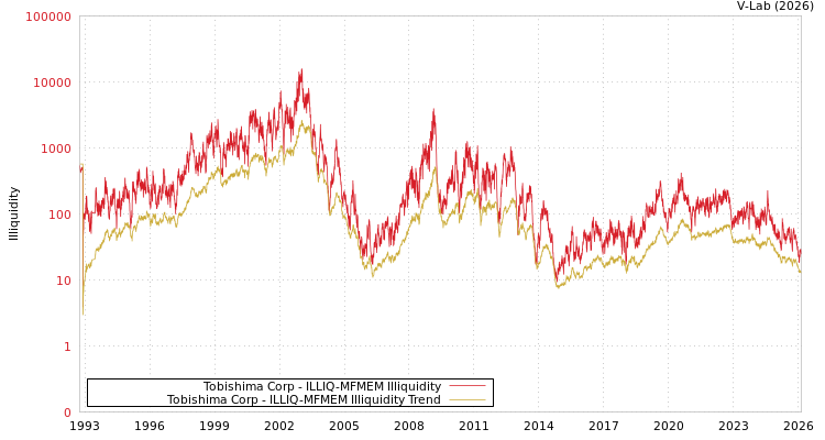 graph of Tobishima Corp ILLIQ-MFMEM