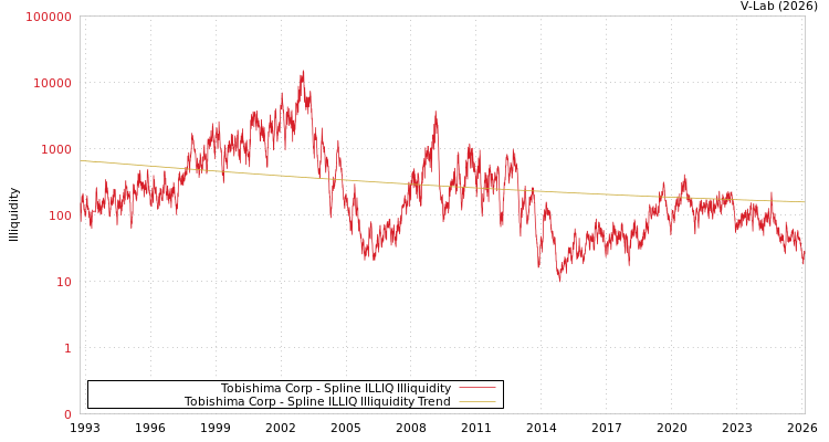graph of Tobishima Corp ILLIQ-SMEM