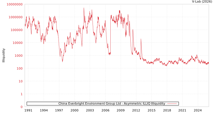 graph of China Everbright Environment Group Ltd ILLIQ-AMEM