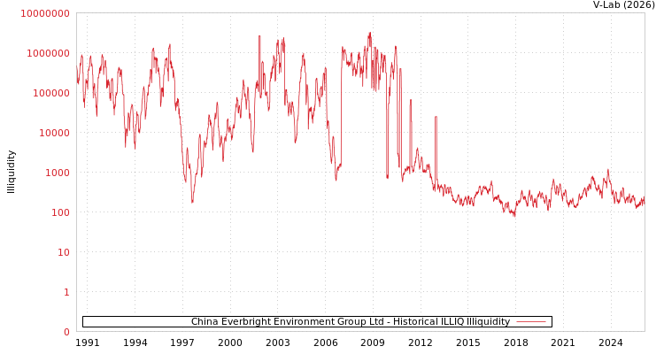 graph of China Everbright Environment Group Ltd ILLIQ-HIST