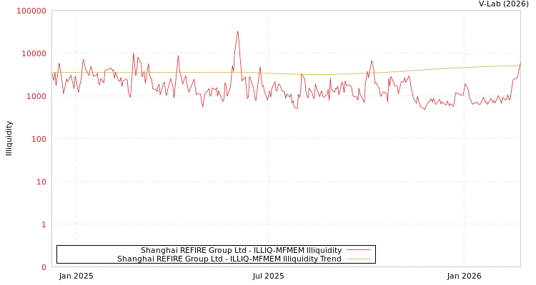 graph of Shanghai REFIRE Group Ltd ILLIQ-MFMEM