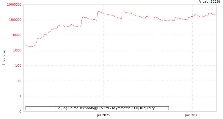 graph of Beijing Saimo Technology Co Ltd ILLIQ-AMEM