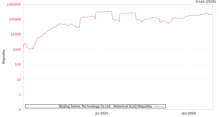 graph of Beijing Saimo Technology Co Ltd ILLIQ-HIST