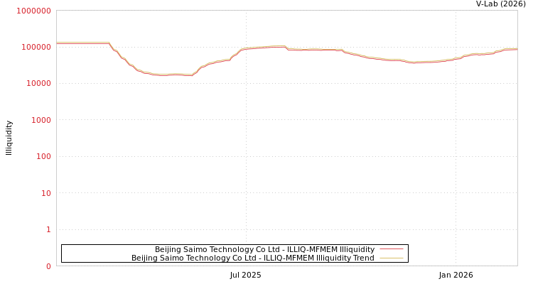 graph of Beijing Saimo Technology Co Ltd ILLIQ-MFMEM