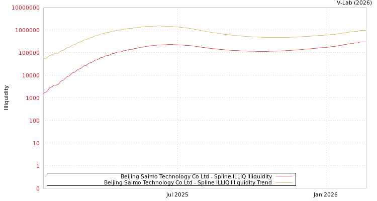 graph of Beijing Saimo Technology Co Ltd ILLIQ-SMEM