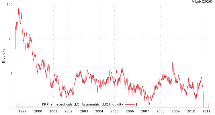 graph of KP Pharmaceuticals LLC ILLIQ-AMEM