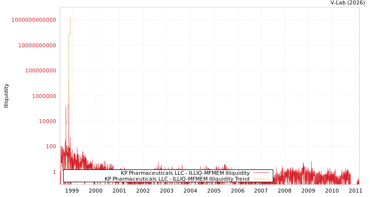 graph of KP Pharmaceuticals LLC ILLIQ-MFMEM