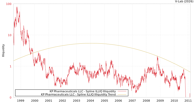 graph of KP Pharmaceuticals LLC ILLIQ-SMEM