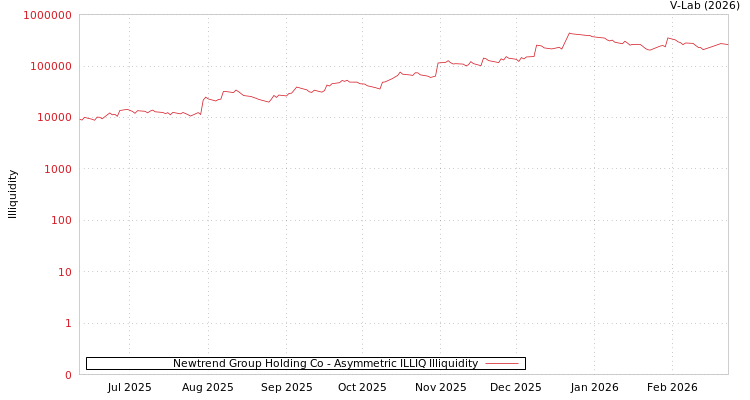 graph of Newtrend Group Holding Co ILLIQ-AMEM