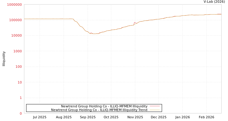 graph of Newtrend Group Holding Co ILLIQ-MFMEM