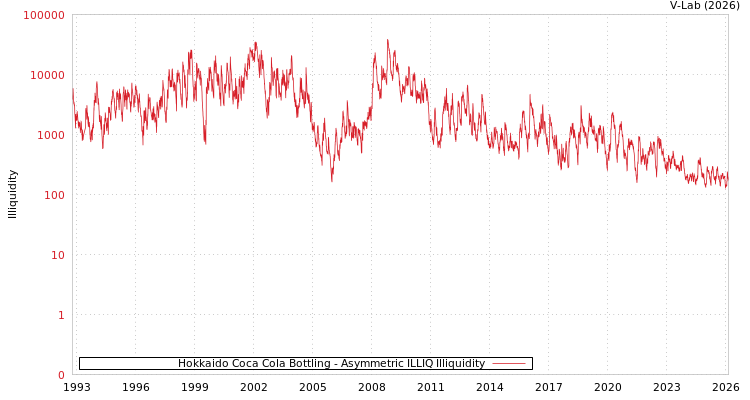 graph of Hokkaido Coca Cola Bottling ILLIQ-AMEM
