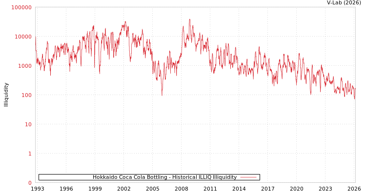 graph of Hokkaido Coca Cola Bottling ILLIQ-HIST