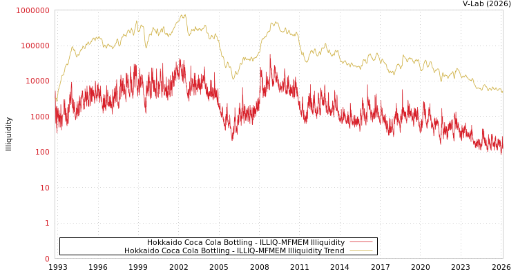 graph of Hokkaido Coca Cola Bottling ILLIQ-MFMEM