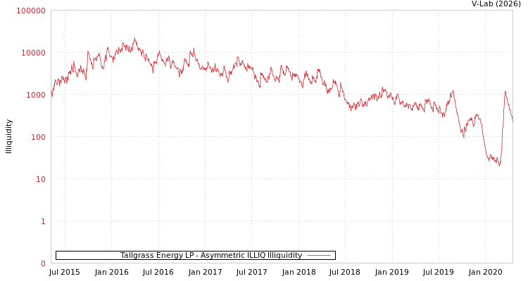 graph of Tallgrass Energy LP ILLIQ-AMEM