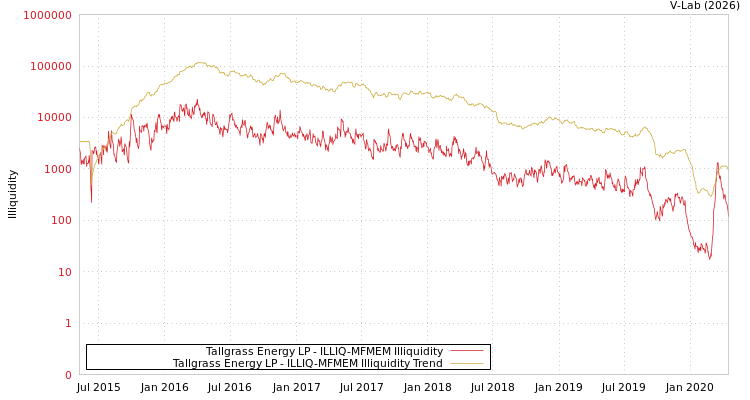graph of Tallgrass Energy LP ILLIQ-MFMEM