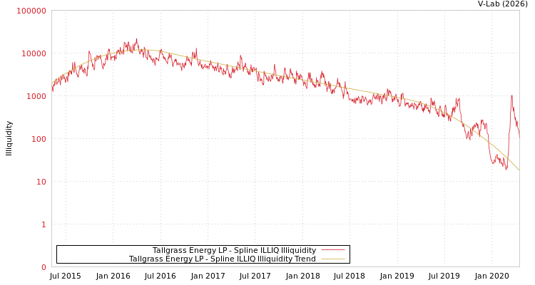 graph of Tallgrass Energy LP ILLIQ-SMEM