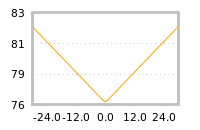 Impact of return on liquidity tomorrow