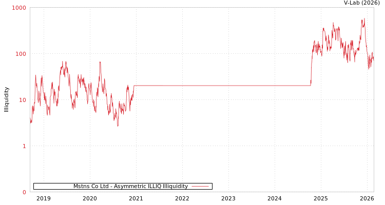 graph of Mstns Co Ltd ILLIQ-AMEM