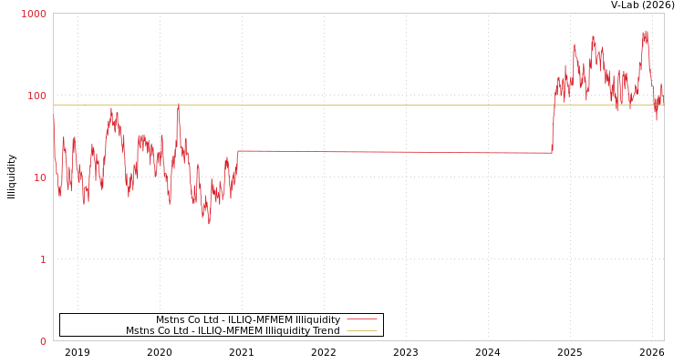 graph of Mstns Co Ltd ILLIQ-MFMEM