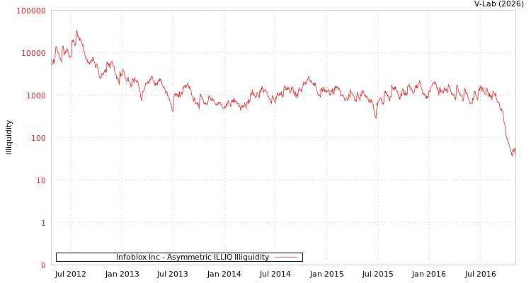 graph of Infoblox Inc ILLIQ-AMEM