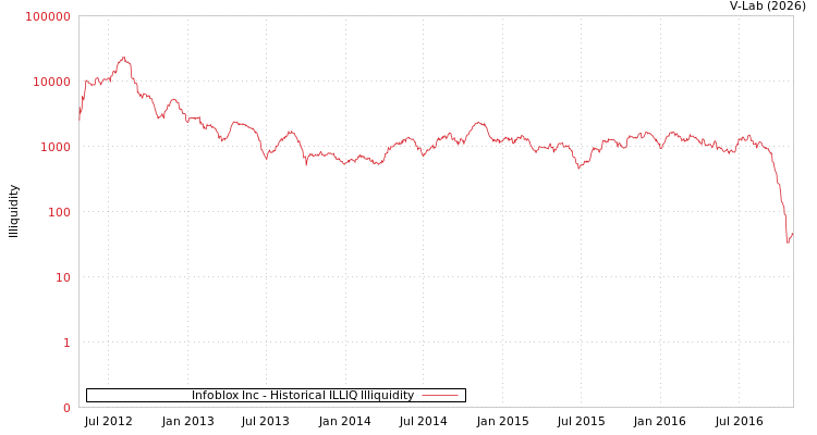 graph of Infoblox Inc ILLIQ-HIST