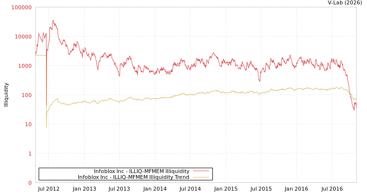graph of Infoblox Inc ILLIQ-MFMEM