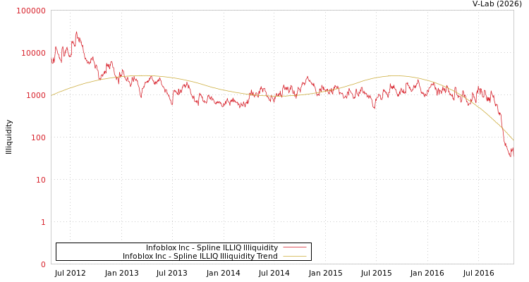graph of Infoblox Inc ILLIQ-SMEM