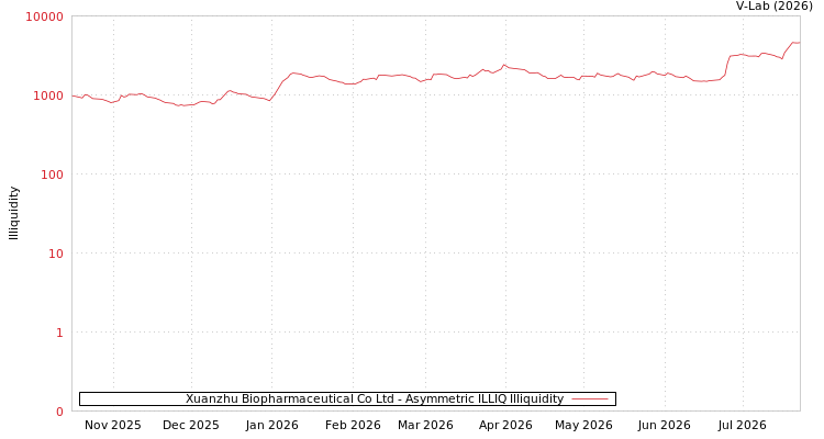 graph of Xuanzhu Biopharmaceutical Co Ltd ILLIQ-AMEM