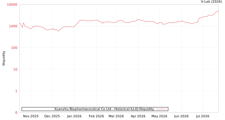 graph of Xuanzhu Biopharmaceutical Co Ltd ILLIQ-HIST