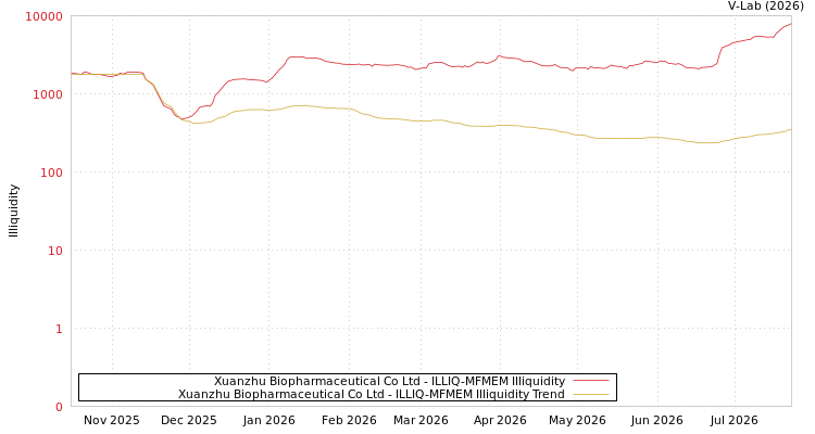 graph of Xuanzhu Biopharmaceutical Co Ltd ILLIQ-MFMEM