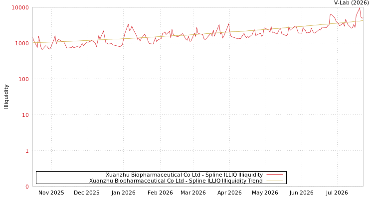 graph of Xuanzhu Biopharmaceutical Co Ltd ILLIQ-SMEM