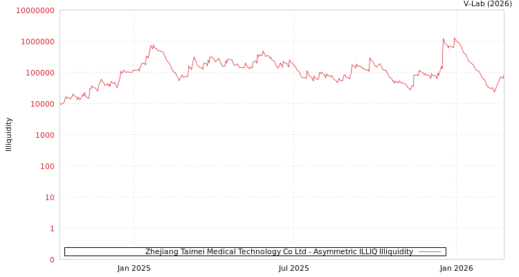 graph of Zhejiang Taimei Medical Technology Co Ltd ILLIQ-AMEM