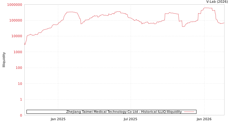 graph of Zhejiang Taimei Medical Technology Co Ltd ILLIQ-HIST